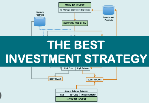 Top Investment Strategies for High Returns in 2024 in the USA